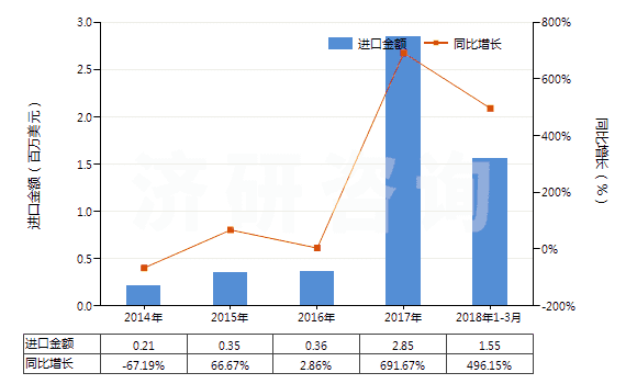 2014-2018年3月中國鍶的碳酸鹽(HS28369200)進(jìn)口總額及增速統(tǒng)計(jì)
